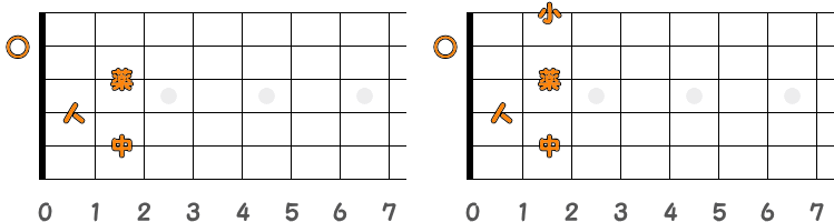 フィンガーピッキングのコードB7 ／ ピック弾きのコードB7（第2ポジション）の指板図