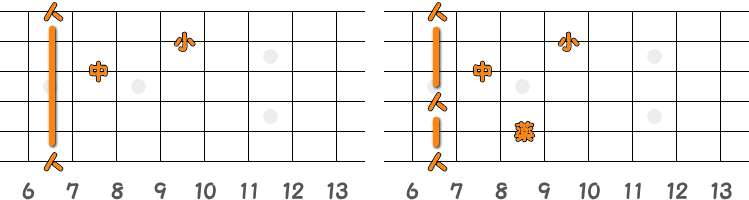 フィンガーピッキングのコードB7 ／ ピック弾きのコードB7（第3ポジション）の指板図