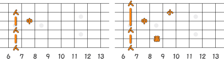 フィンガーピッキングのコードB7 ／ ピック弾きのコードB7（第4ポジション）の指板図