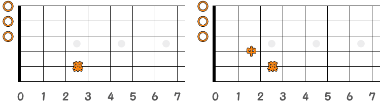フィンガーピッキングのコードCM7 ／ ピック弾きのコードCM7（第1ポジション）の指板図