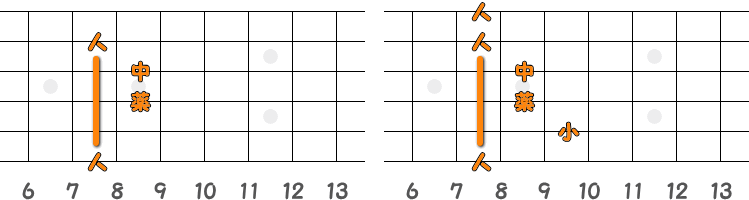 フィンガーピッキングのコードCM7 ／ ピック弾きのコードCM7（第3ポジション）の指板図