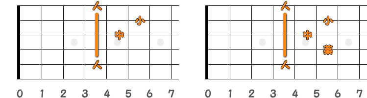 フィンガーピッキングのコードC♯M7=D♭M7 ／ ピック弾きのコードC♯M7=D♭M7（第1ポジション）の指板図