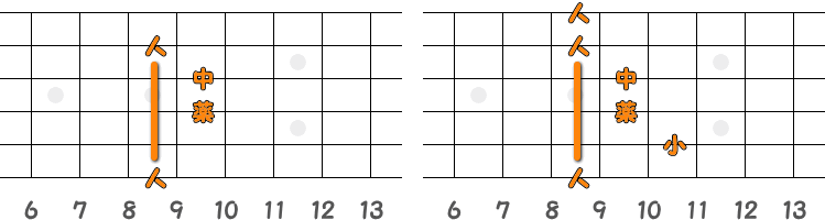 フィンガーピッキングのコードC♯M7=D♭M7 ／ ピック弾きのコードC♯M7=D♭M7（第2ポジション）の指板図
