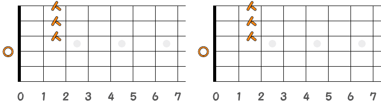 フィンガーピッキングのコードDM7 ／ ピック弾きのコードDM7（第1ポジション）の指板図