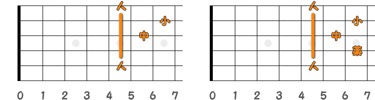 フィンガーピッキングのコードDM7 ／ ピック弾きのコードDM7（第2ポジション）の指板図