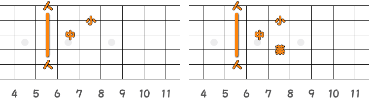 フィンガーピッキングのコードD♯M7=E♭M7 ／ ピック弾きのコードD♯M7=E♭M7（第2ポジション）の指板図