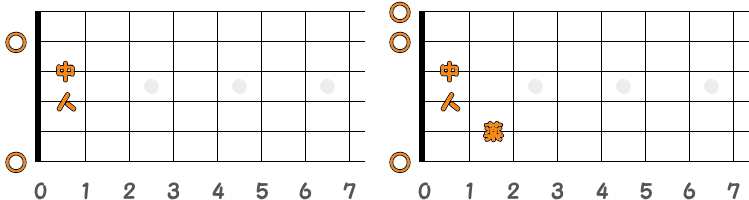 フィンガーピッキングのコードEM7 ／ ピック弾きのコードEM7（第1ポジション）の指板図