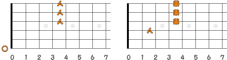 フィンガーピッキングのコードEM7 ／ ピック弾きのコードEM7（第2ポジション）の指板図