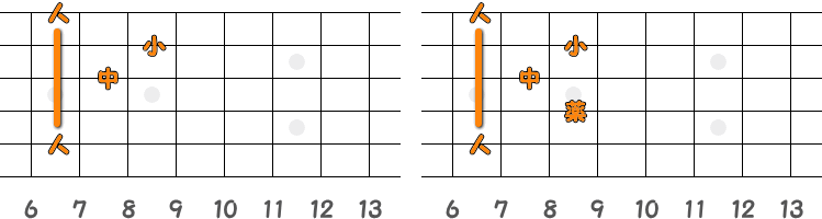 フィンガーピッキングのコードEM7 ／ ピック弾きのコードEM7（第3ポジション）の指板図