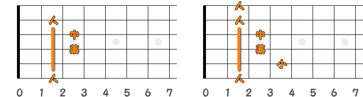 フィンガーピッキングのコードF♯M7=G♭M7 ／ ピック弾きのコードF♯M7=G♭M7（第1ポジション）の指板図