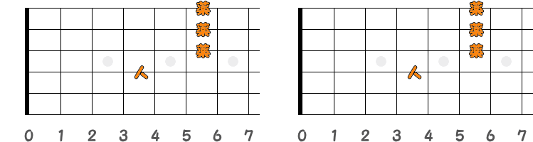 フィンガーピッキングのコードF♯M7=G♭M7 ／ ピック弾きのコードF♯M7=G♭M7（第2ポジション）の指板図