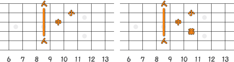 フィンガーピッキングのコードF♯M7=G♭M7 ／ ピック弾きのコードF♯M7=G♭M7（第3ポジション）の指板図
