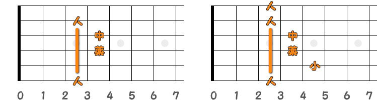 フィンガーピッキングのコードGM7 ／ ピック弾きのコードGM7（第2ポジション）の指板図