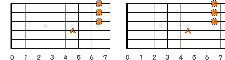 フィンガーピッキングのコードGM7 ／ ピック弾きのコードGM7（第3ポジション）の指板図