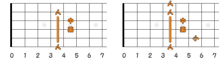 フィンガーピッキングのコードG♯M7=A♭M7 ／ ピック弾きのコードG♯M7=A♭M7（第1ポジション）の指板図