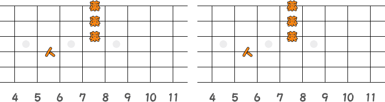 フィンガーピッキングのコードG♯M7=A♭M7 ／ ピック弾きのコードG♯M7=A♭M7（第2ポジション）の指板図