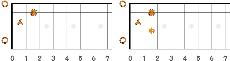 フィンガーピッキングのコードAM7 ／ ピック弾きのコードAM7（第1ポジション）の指板図