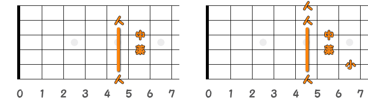 フィンガーピッキングのコードAM7 ／ ピック弾きのコードAM7（第3ポジション）の指板図