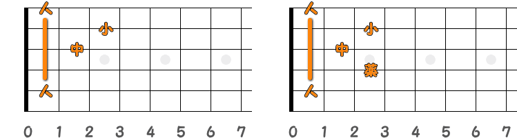 フィンガーピッキングのコードA♯M7=B♭M7 ／ ピック弾きのコードA♯M7=B♭M7（第1ポジション）の指板図