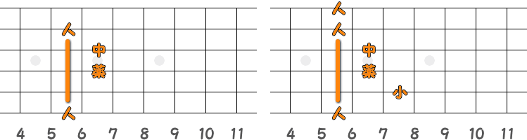 フィンガーピッキングのコードA♯M7=B♭M7 ／ ピック弾きのコードA♯M7=B♭M7（第2ポジション）の指板図