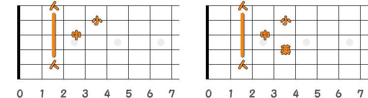 フィンガーピッキングのコードBM7 ／ ピック弾きのコードBM7（第1ポジション）の指板図