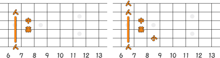フィンガーピッキングのコードBM7 ／ ピック弾きのコードBM7（第2ポジション）の指板図