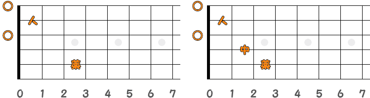 フィンガーピッキングのコードC ／ ピック弾きのコードC（第1ポジション）の指板図