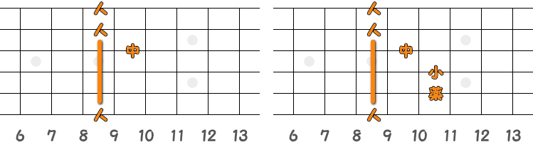フィンガーピッキングのコードC♯=D♭ ／ ピック弾きのコードC♯=D♭（第2ポジション）の指板図