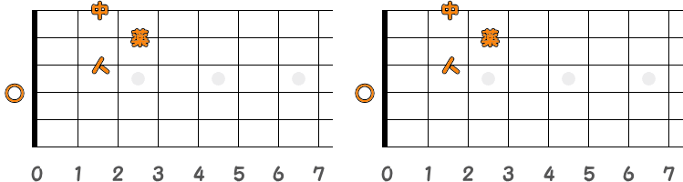 フィンガーピッキングのコードD ／ ピック弾きのコードD（第1ポジション）の指板図