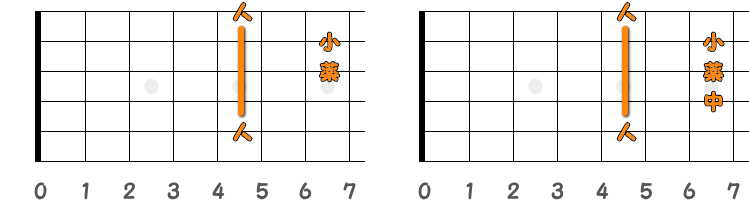 フィンガーピッキングのコードD ／ ピック弾きのコードD（第2ポジション）の指板図