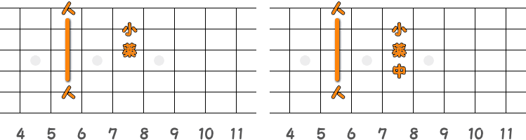 フィンガーピッキングのコードD♯=E♭ ／ ピック弾きのコードD♯=E♭（第1ポジション）の指板図