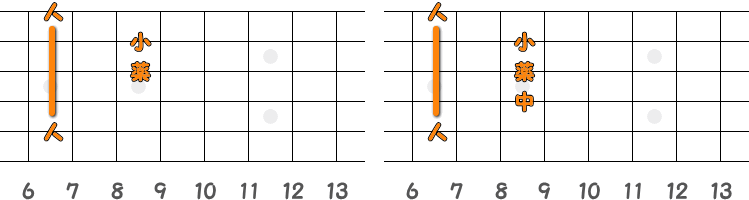 フィンガーピッキングのコードE ／ ピック弾きのコードE（第2ポジション）の指板図