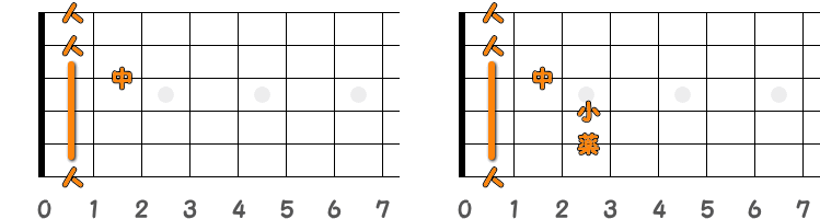 フィンガーピッキングのコードF ／ ピック弾きのコードF（第1ポジション）の指板図