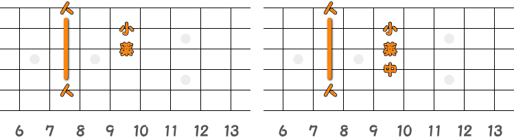 フィンガーピッキングのコードF ／ ピック弾きのコードF（第2ポジション）の指板図