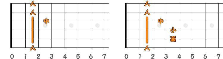 フィンガーピッキングのコードF♯=G♭ ／ ピック弾きのコードF♯=G♭（第1ポジション）の指板図