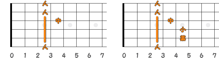 フィンガーピッキングのコードG ／ ピック弾きのコードG（第2ポジション）の指板図