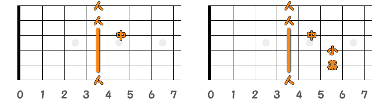 フィンガーピッキングのコードG♯=A♭ ／ ピック弾きのコードG♯=A♭（第1ポジション）の指板図