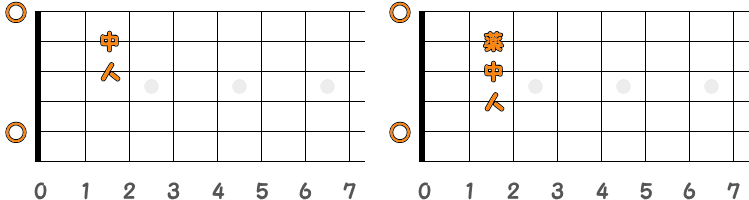 フィンガーピッキングのコードA ／ ピック弾きのコードA（第1ポジション）の指板図