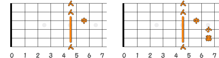 フィンガーピッキングのコードA ／ ピック弾きのコードA（第2ポジション）の指板図