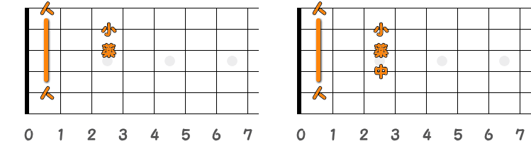 フィンガーピッキングのコードA♯=B♭ ／ ピック弾きのコードA♯=B♭（第1ポジション）の指板図
