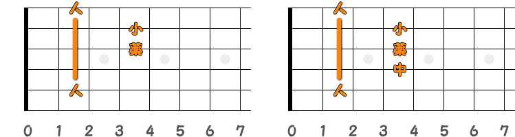 フィンガーピッキングのコードB ／ ピック弾きのコードB（第1ポジション）の指板図