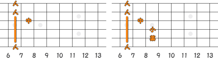 フィンガーピッキングのコードB ／ ピック弾きのコードB（第2ポジション）の指板図