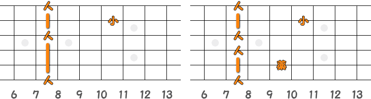フィンガーピッキングのコードCm7 ／ ピック弾きのコードCm7（第2ポジション）の指板図
