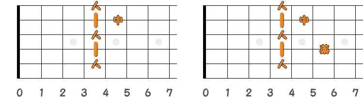 フィンガーピッキングのコードC♯m7=D♭m7 ／ ピック弾きのコードC♯m7=D♭m7（第1ポジション）の指板図