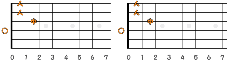 フィンガーピッキングのコードDm7 ／ ピック弾きのコードDm7（第1ポジション）の指板図