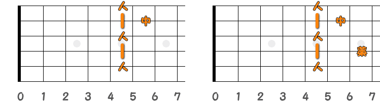 フィンガーピッキングのコードDm7 ／ ピック弾きのコードDm7（第2ポジション）の指板図