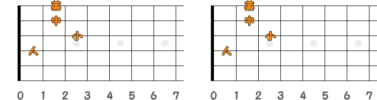 フィンガーピッキングのコードD♯m7=E♭m7 ／ ピック弾きのコードD♯m7=E♭m7（第1ポジション）の指板図
