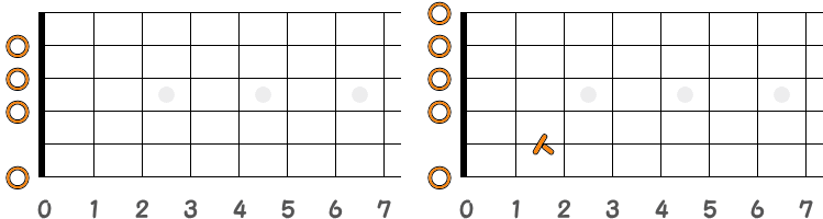 フィンガーピッキングのコードEm7 ／ ピック弾きのコードEm7（第1ポジション）の指板図