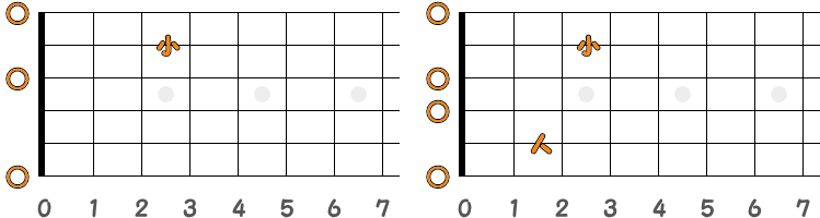 フィンガーピッキングのコードEm7 ／ ピック弾きのコードEm7（第2ポジション）の指板図