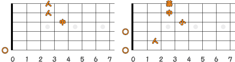 フィンガーピッキングのコードEm7 ／ ピック弾きのコードEm7（第3ポジション）の指板図